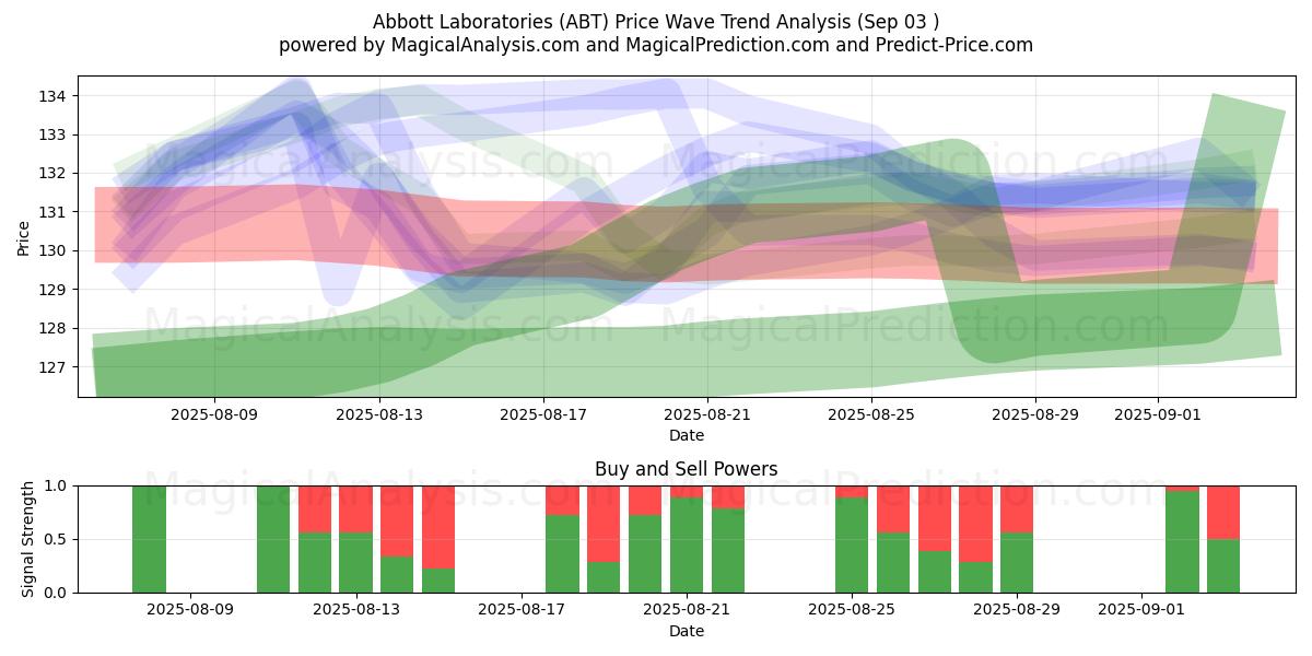  Abbott Laboratories (ABT) Support and Resistance area (02 Sep) 