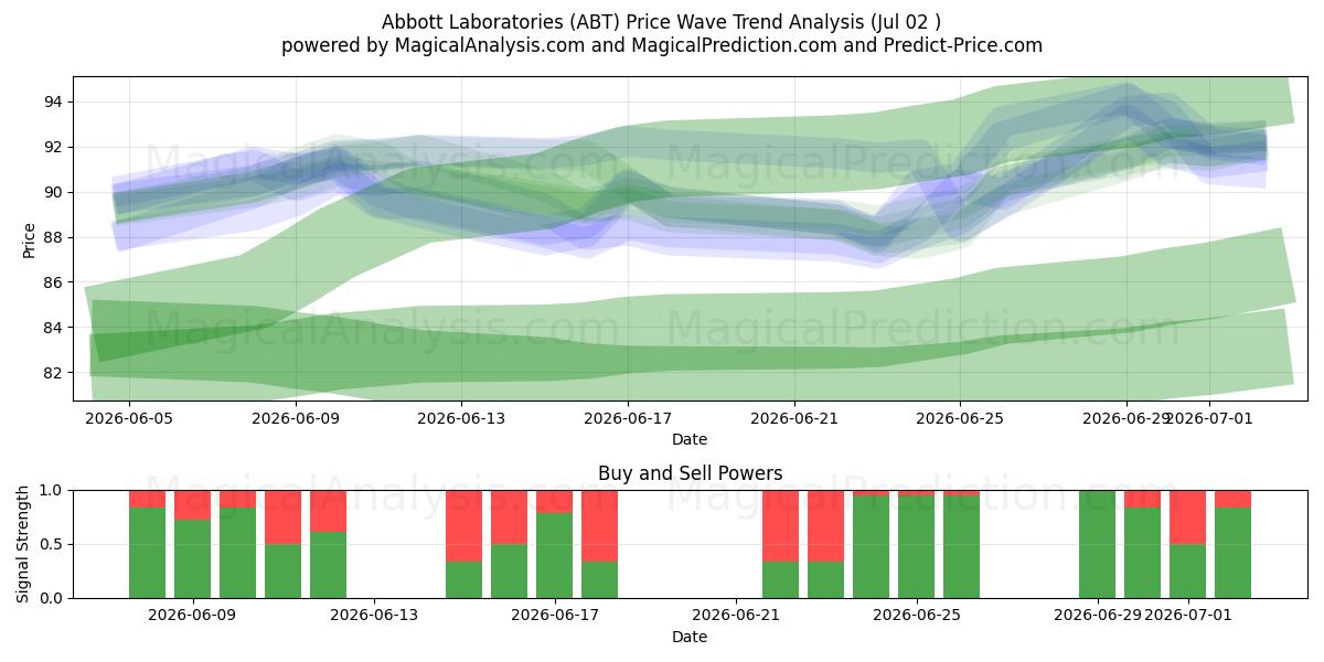  Abbott Laboratories (ABT) Support and Resistance area (01 Jul) 