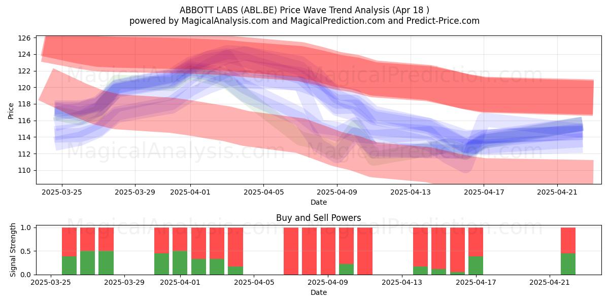  ABBOTT LABS (ABL.BE) Support and Resistance area (18 Apr) 