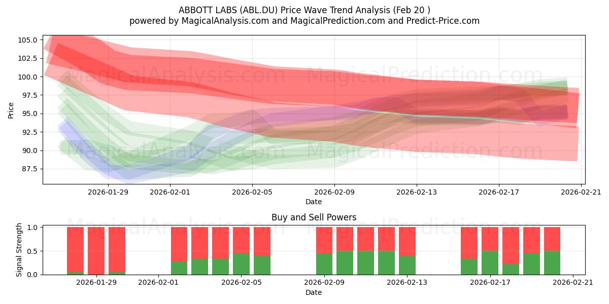  ABBOTT LABS (ABL.DU) Support and Resistance area (19 Feb) 