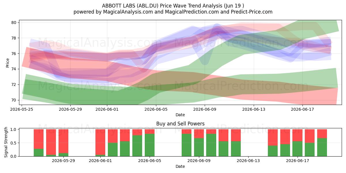  ABBOTT LABS (ABL.DU) Support and Resistance area (18 Jun) 