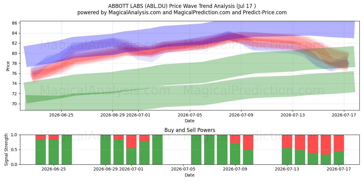  ABBOTT LABS (ABL.DU) Support and Resistance area (16 Jul) 