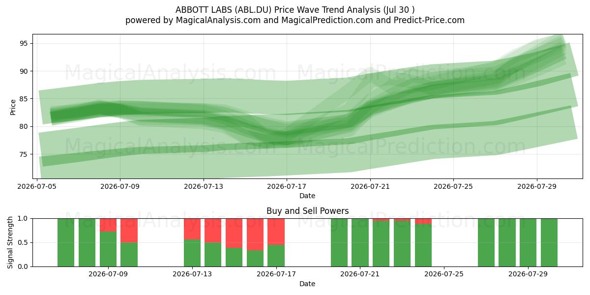  ABBOTT LABS (ABL.DU) Support and Resistance area (29 Jul) 
