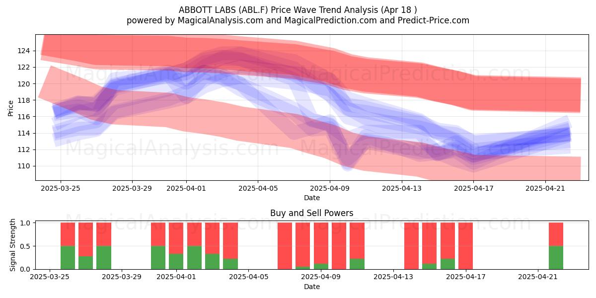  ABBOTT LABS (ABL.F) Support and Resistance area (18 Apr) 