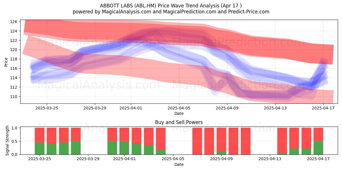  ABBOTT LABS (ABL.HM) Support and Resistance area (17 Apr) 