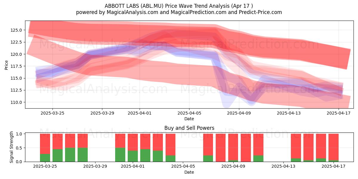  ABBOTT LABS (ABL.MU) Support and Resistance area (17 Apr) 