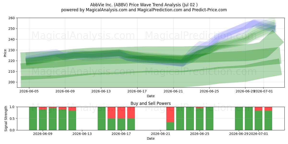  AbbVie Inc. (ABBV) Support and Resistance area (01 Jul) 