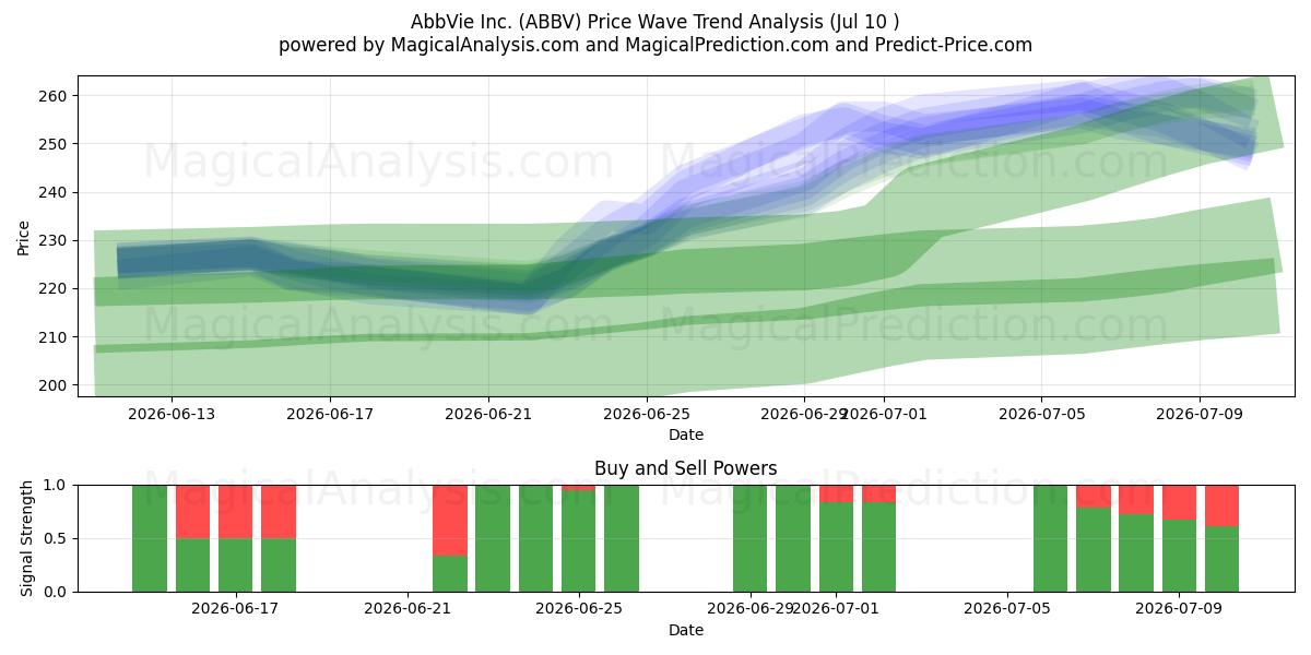  AbbVie Inc. (ABBV) Support and Resistance area (09 Jul) 