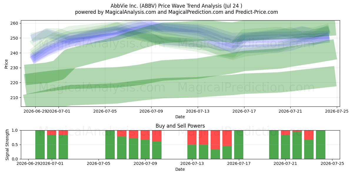 AbbVie Inc. (ABBV) Support and Resistance area (23 Jul) 