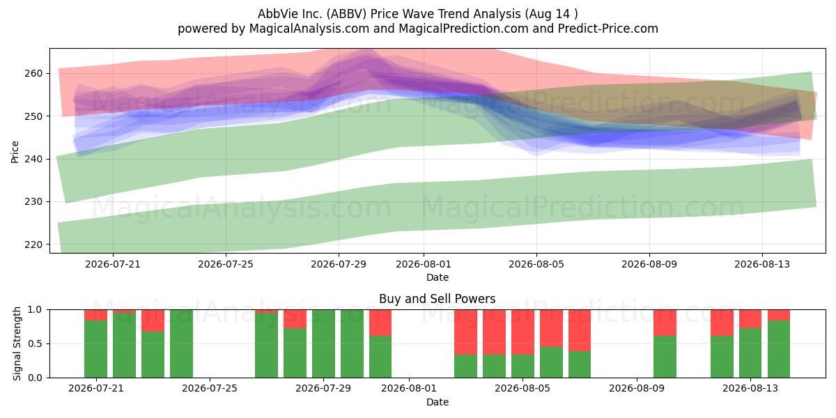  AbbVie Inc. (ABBV) Support and Resistance area (13 Aug) 