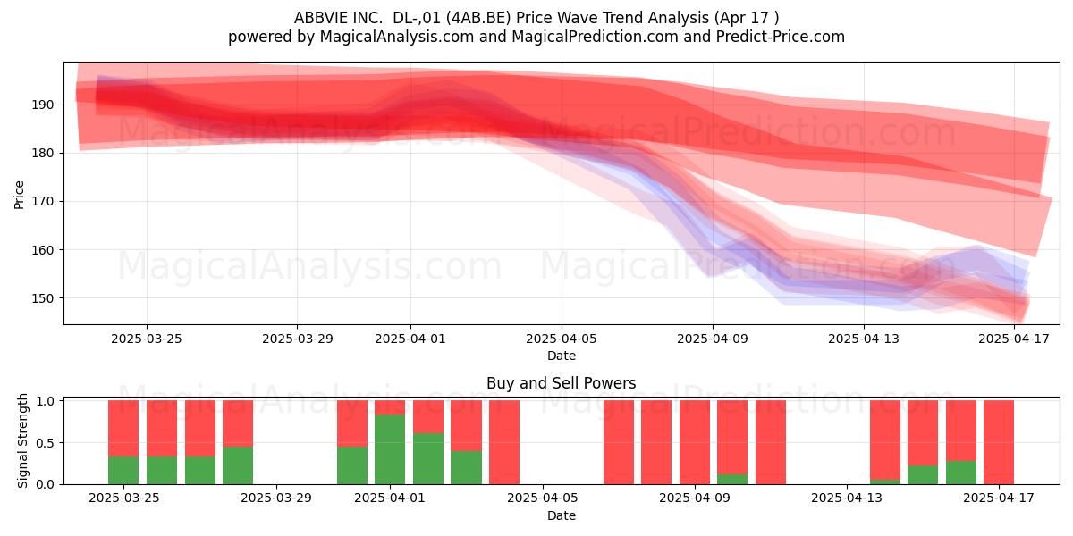  ABBVIE INC.  DL-,01 (4AB.BE) Support and Resistance area (17 Apr) 