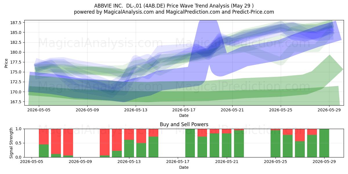 ABBVIE INC.  DL-,01 (4AB.DE) Support and Resistance area (28 May) 