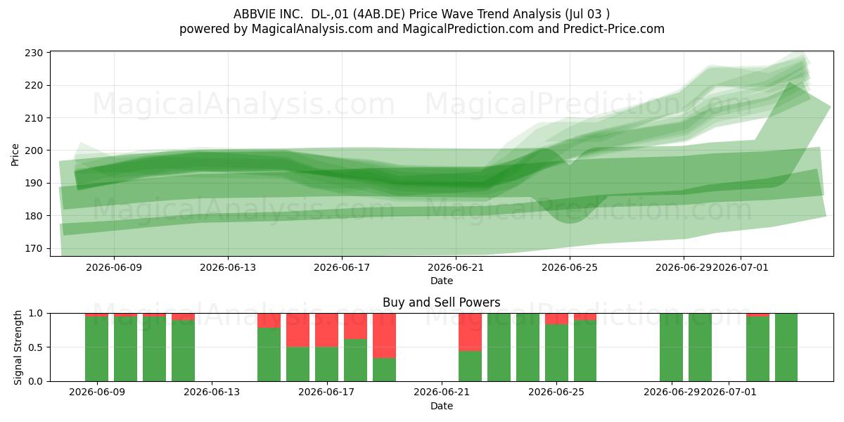  ABBVIE INC.  DL-,01 (4AB.DE) Support and Resistance area (02 Jul) 