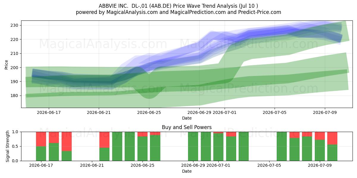  ABBVIE INC.  DL-,01 (4AB.DE) Support and Resistance area (09 Jul) 