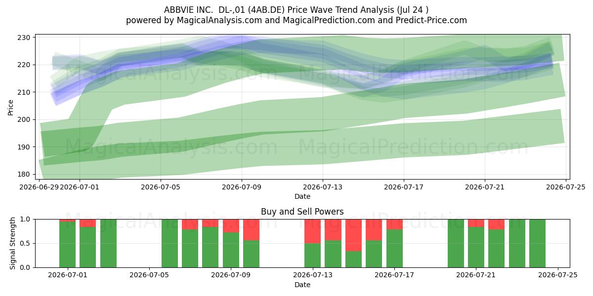  ABBVIE INC.  DL-,01 (4AB.DE) Support and Resistance area (23 Jul) 