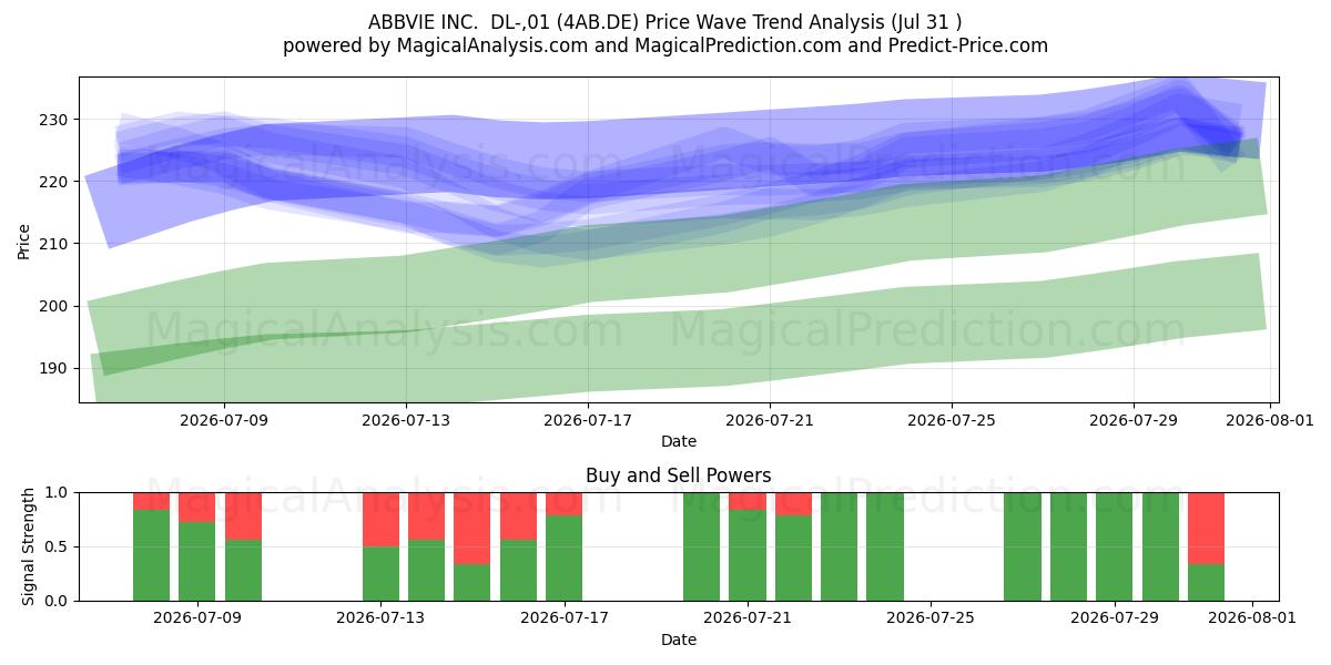  ABBVIE INC.  DL-,01 (4AB.DE) Support and Resistance area (30 Jul) 