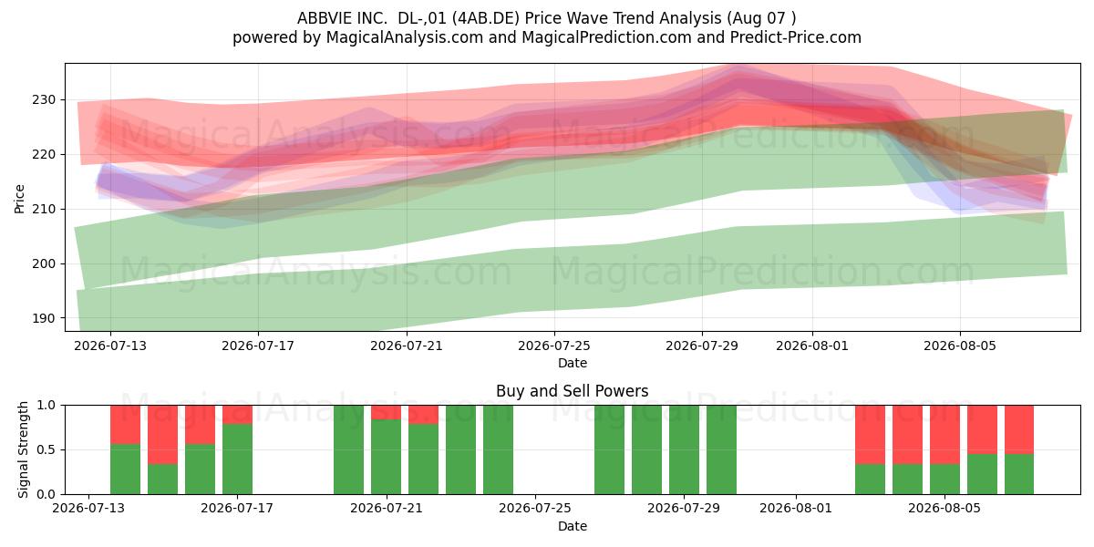  ABBVIE INC.  DL-,01 (4AB.DE) Support and Resistance area (06 Aug) 