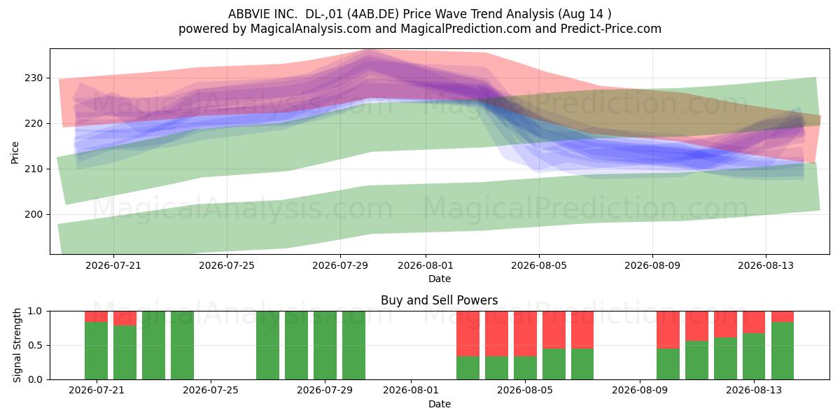  ABBVIE INC.  DL-,01 (4AB.DE) Support and Resistance area (13 Aug) 