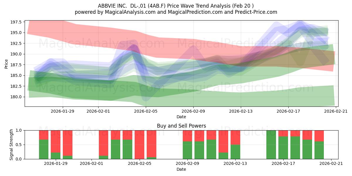  ABBVIE INC.  DL-,01 (4AB.F) Support and Resistance area (19 Feb) 