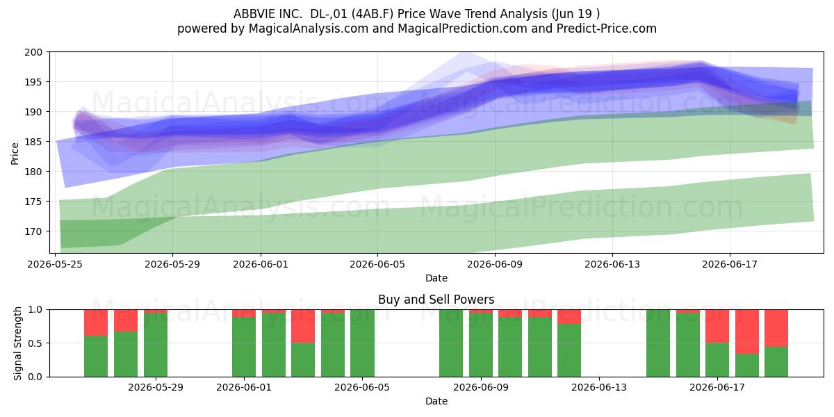  ABBVIE INC.  DL-,01 (4AB.F) Support and Resistance area (18 Jun) 