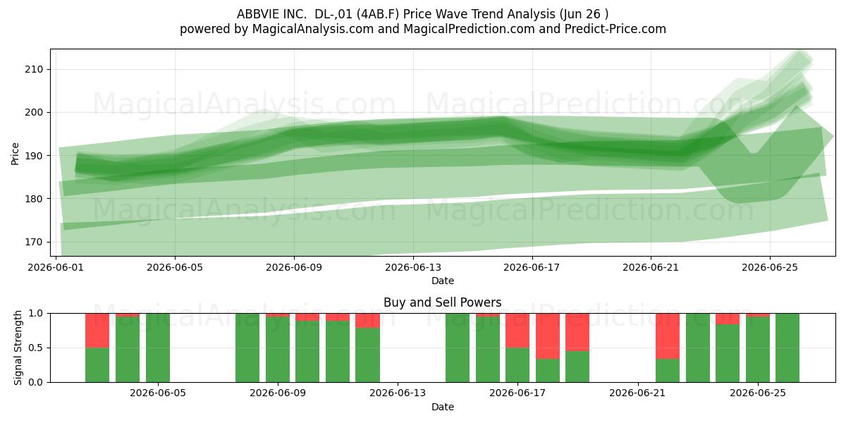  ABBVIE INC.  DL-,01 (4AB.F) Support and Resistance area (25 Jun) 