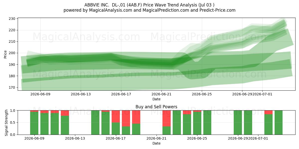  ABBVIE INC.  DL-,01 (4AB.F) Support and Resistance area (02 Jul) 