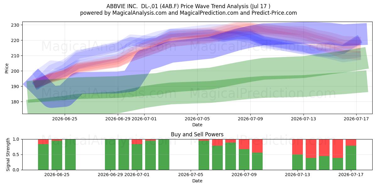  ABBVIE INC.  DL-,01 (4AB.F) Support and Resistance area (16 Jul) 