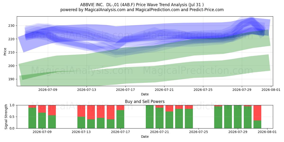 ABBVIE INC.  DL-,01 (4AB.F) Support and Resistance area (30 Jul) 