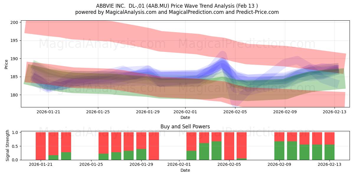  ABBVIE INC.  DL-,01 (4AB.MU) Support and Resistance area (12 Feb) 