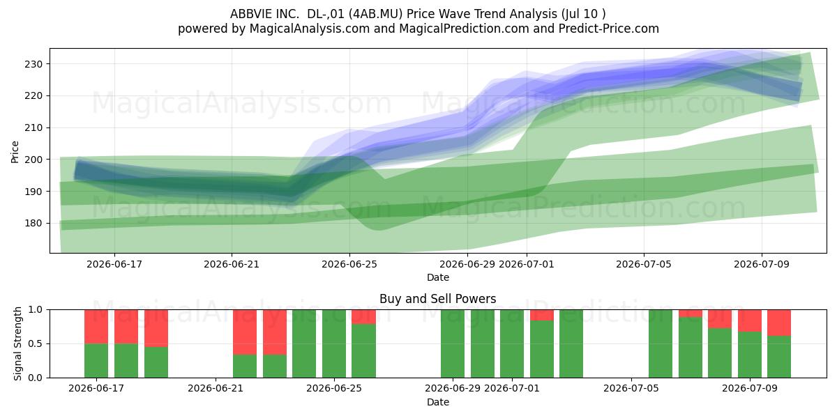 ABBVIE INC.  DL-,01 (4AB.MU) Support and Resistance area (09 Jul) 
