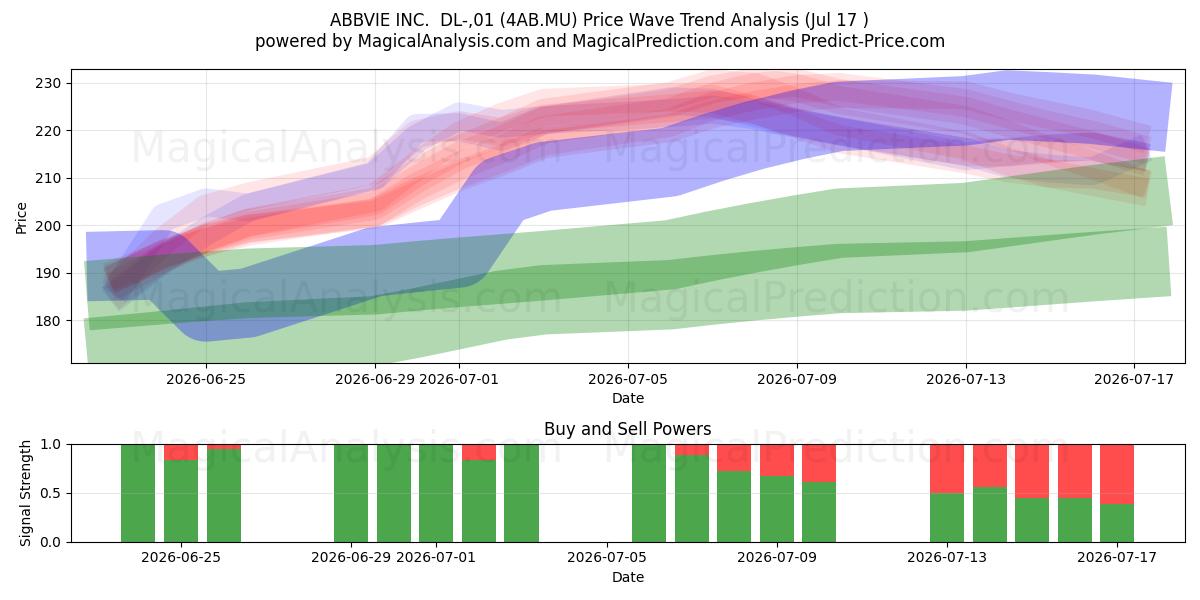  ABBVIE INC.  DL-,01 (4AB.MU) Support and Resistance area (16 Jul) 