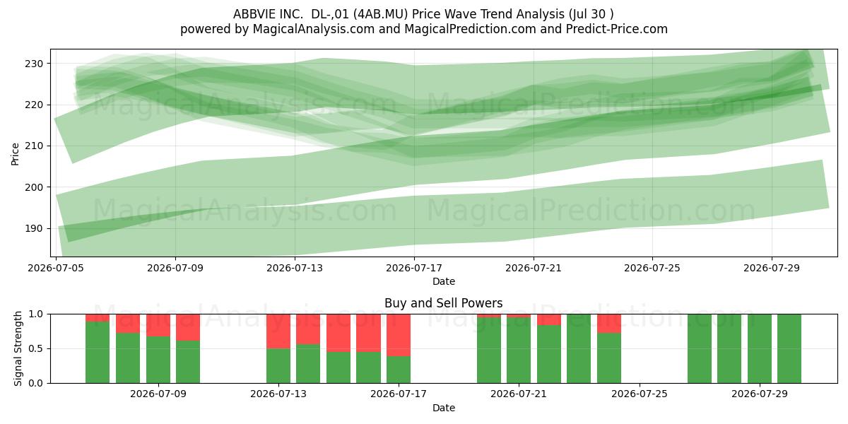  ABBVIE INC.  DL-,01 (4AB.MU) Support and Resistance area (29 Jul) 