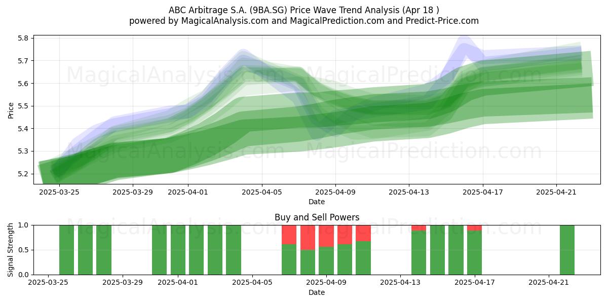  ABC Arbitrage S.A. (9BA.SG) Support and Resistance area (18 Apr) 