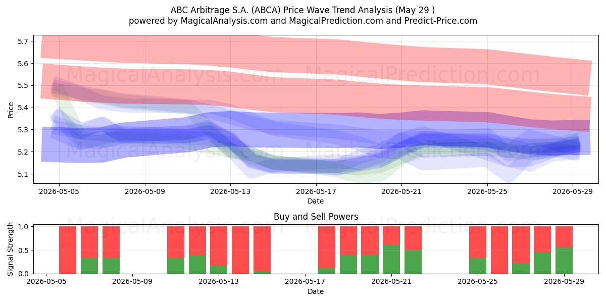  ABC Arbitrage S.A. (ABCA) Support and Resistance area (28 May) 