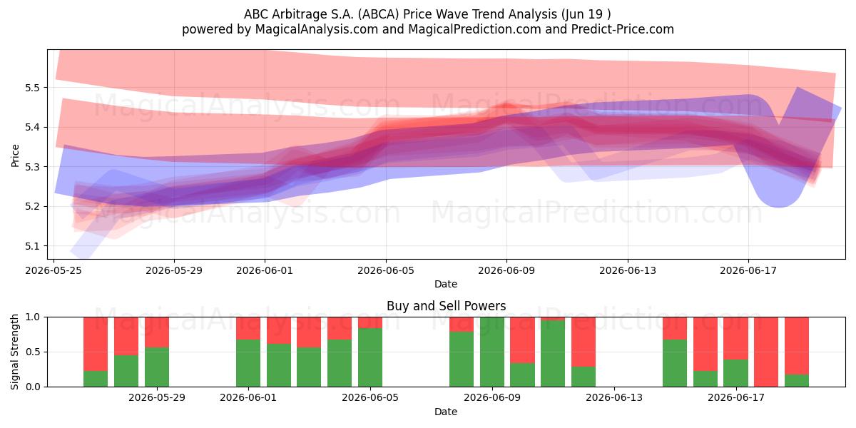  ABC Arbitrage S.A. (ABCA) Support and Resistance area (18 Jun) 