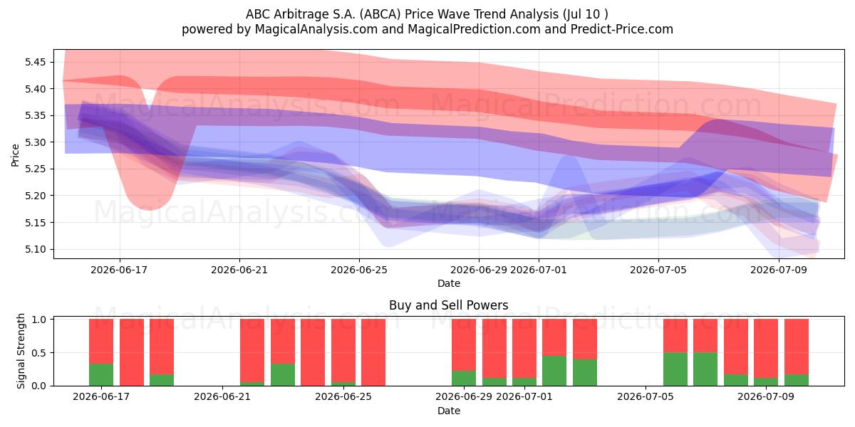  ABC Arbitrage S.A. (ABCA) Support and Resistance area (09 Jul) 