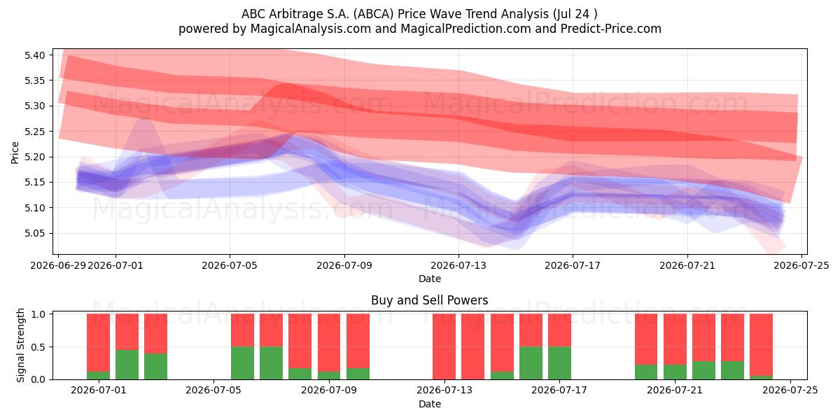  ABC Arbitrage S.A. (ABCA) Support and Resistance area (23 Jul) 