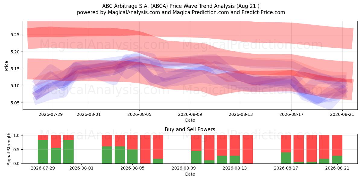  ABC Arbitrage S.A. (ABCA) Support and Resistance area (20 Aug) 