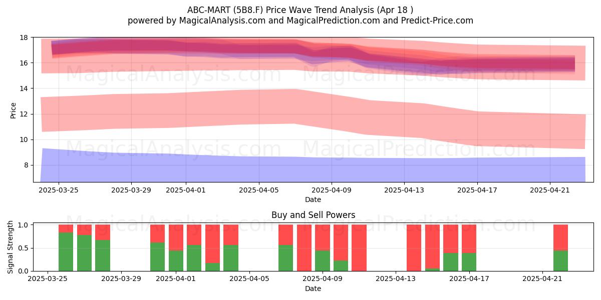  ABC-MART (5B8.F) Support and Resistance area (18 Apr) 