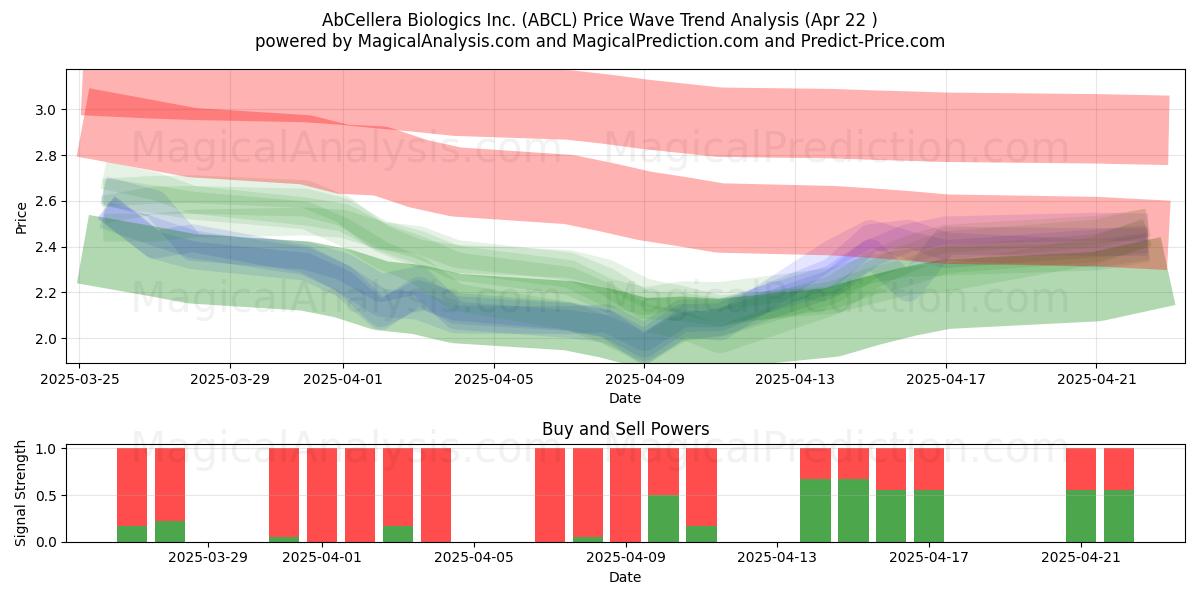  AbCellera Biologics Inc. (ABCL) Support and Resistance area (22 Apr) 