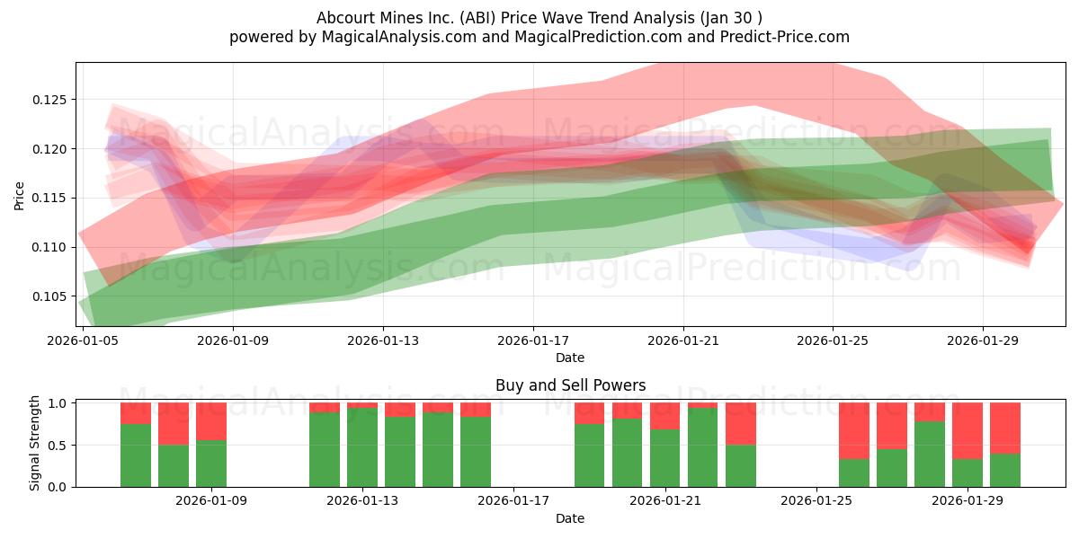  Abcourt Mines Inc. (ABI) Support and Resistance area (29 Jan) 