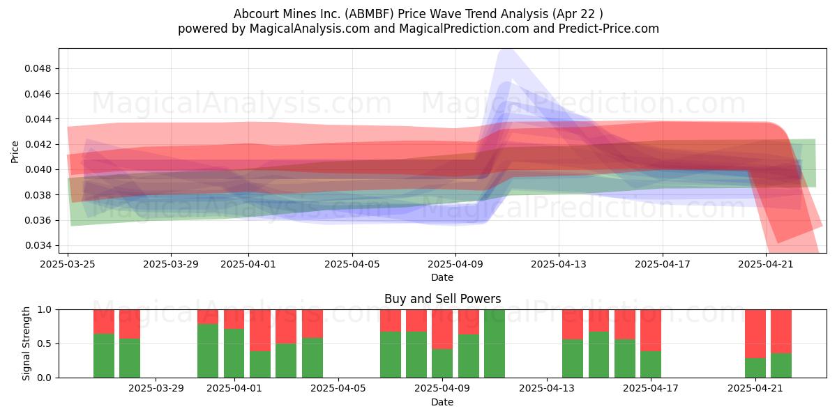  Abcourt Mines Inc. (ABMBF) Support and Resistance area (22 Apr) 