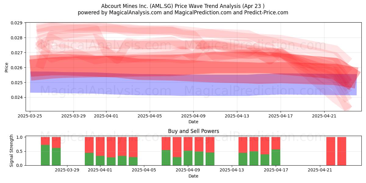  Abcourt Mines Inc. (AML.SG) Support and Resistance area (23 Apr) 