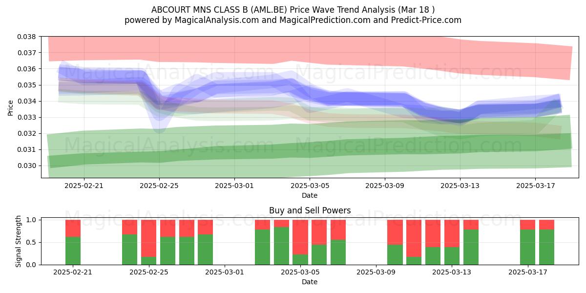  ABCOURT MNS CLASS B (AML.BE) Support and Resistance area (18 Mar) 