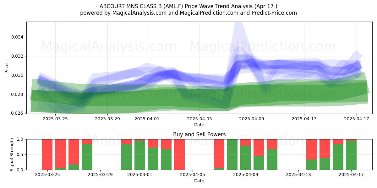  ABCOURT MNS CLASS B (AML.F) Support and Resistance area (17 Apr) 