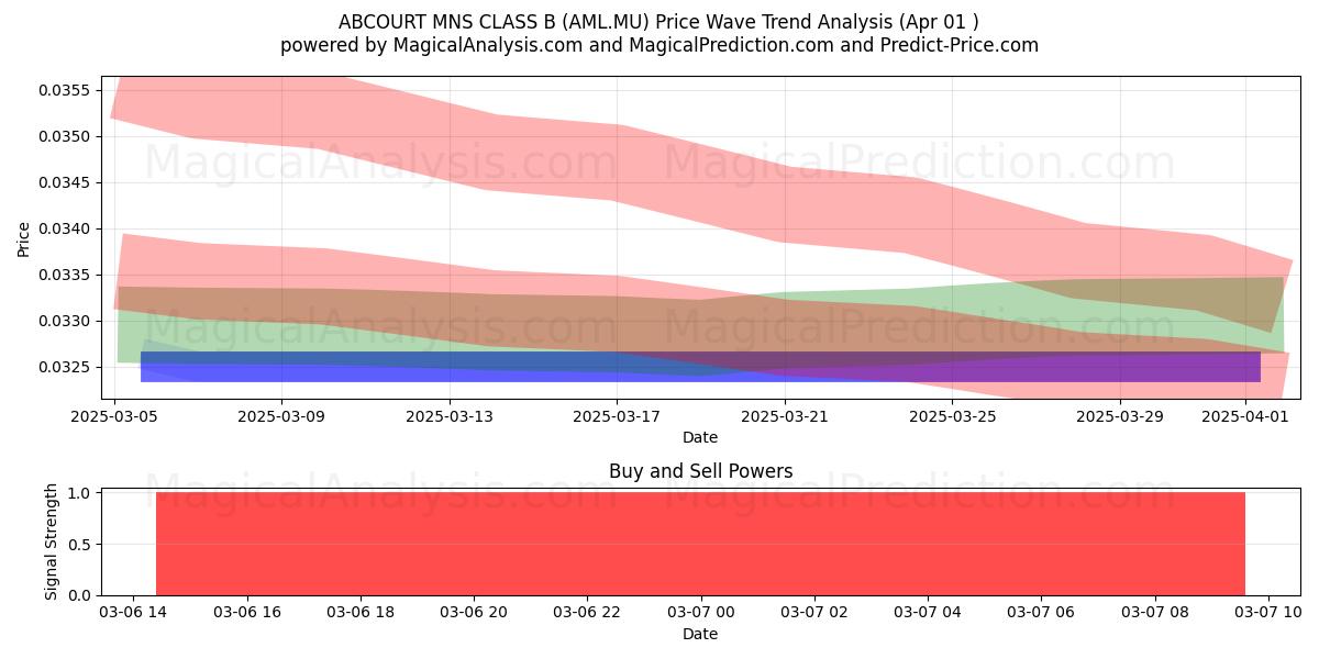  ABCOURT MNS CLASS B (AML.MU) Support and Resistance area (17 Apr) 