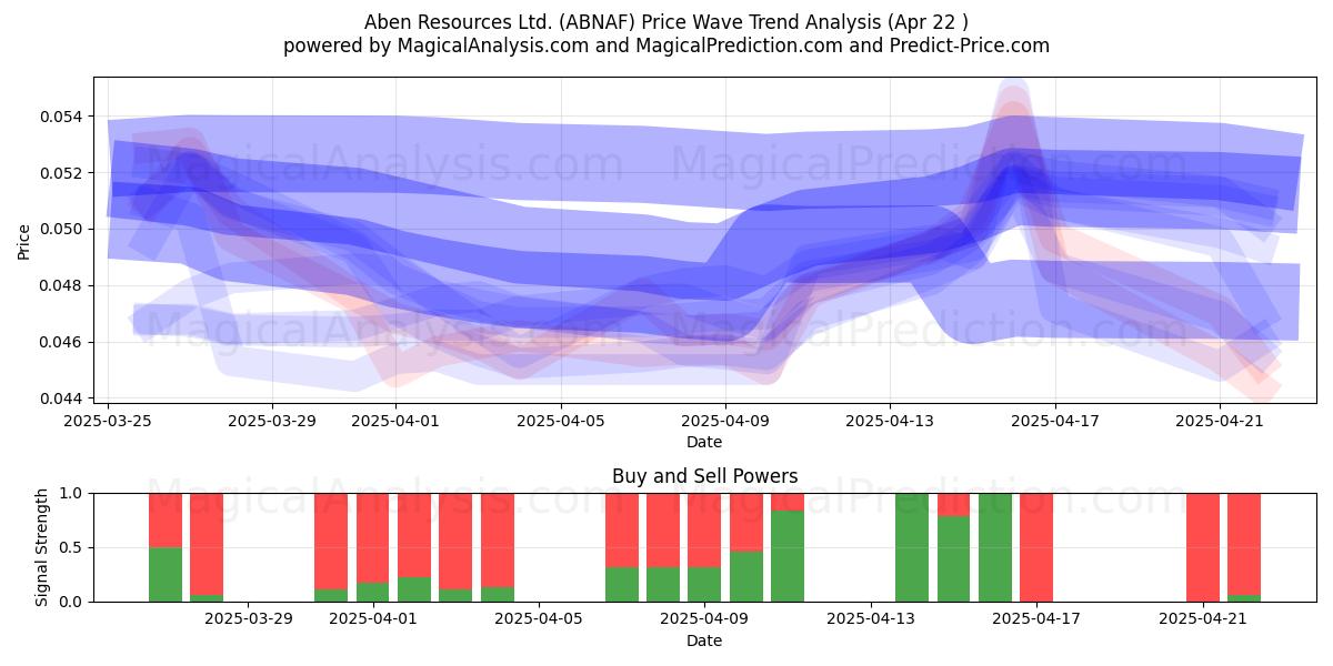  Aben Resources Ltd. (ABNAF) Support and Resistance area (22 Apr) 