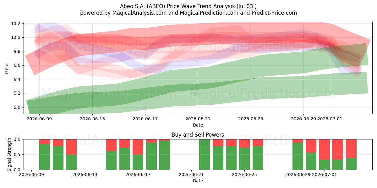  Abeo S.A. (ABEO) Support and Resistance area (02 Jul) 