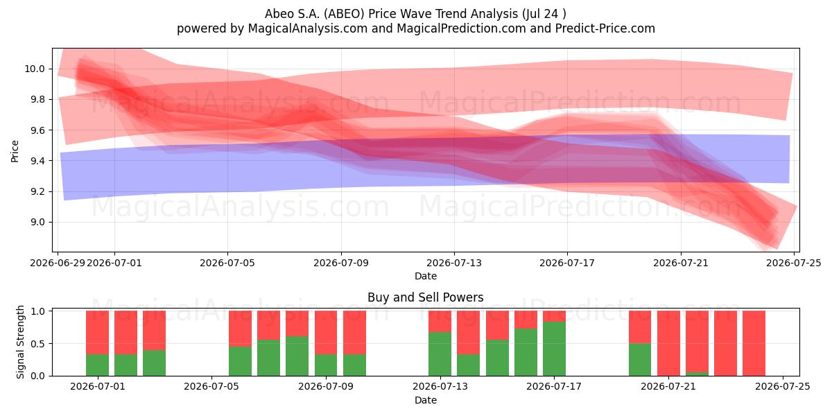  Abeo S.A. (ABEO) Support and Resistance area (23 Jul) 