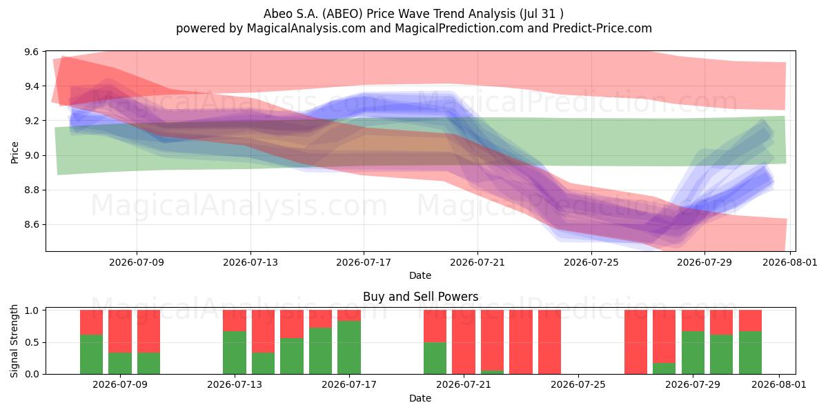  Abeo S.A. (ABEO) Support and Resistance area (30 Jul) 